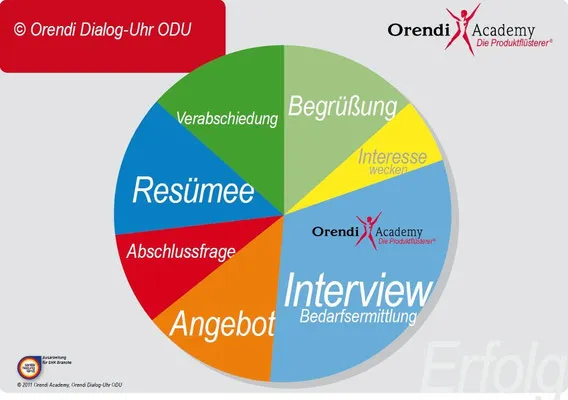 Typgerechte Kommunikation durch Persönlichkeitsmodelle